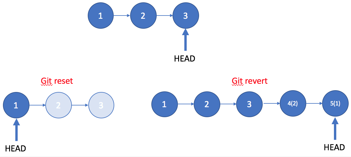 Git return. Git revert примеры. Git reset. Сравнение reset git. Git reset head.